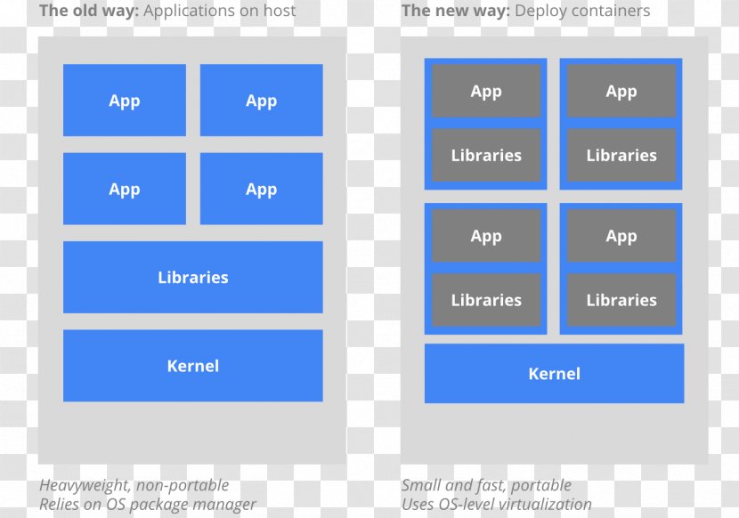 Kubernetes Docker Operating-system-level Virtualization DevOps Ansible - Organization - Why Transparent PNG