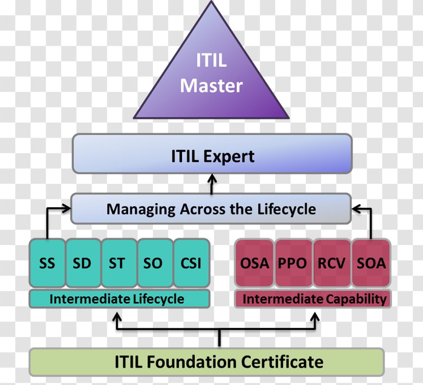 ITIL Understanding IT Service Management Information Technology - Infrastructure Transparent PNG