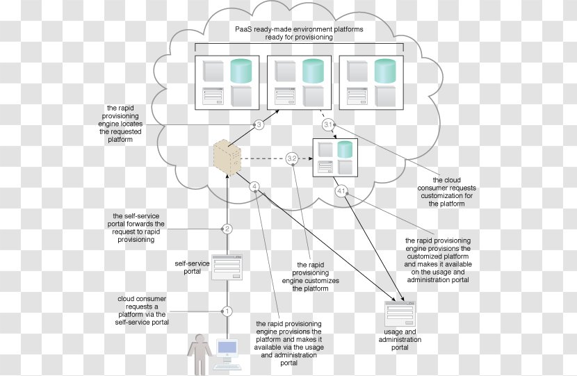 Software Design Pattern Cloud Computing Application Architectures - Architectural - Clouds Transparent PNG