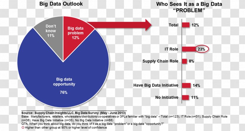 Big Data Chart Supply Chain Business Transparent PNG