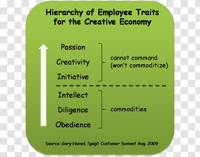 Trait Theory Creativity Creative Economy Hierarchy - Personality Transparent PNG