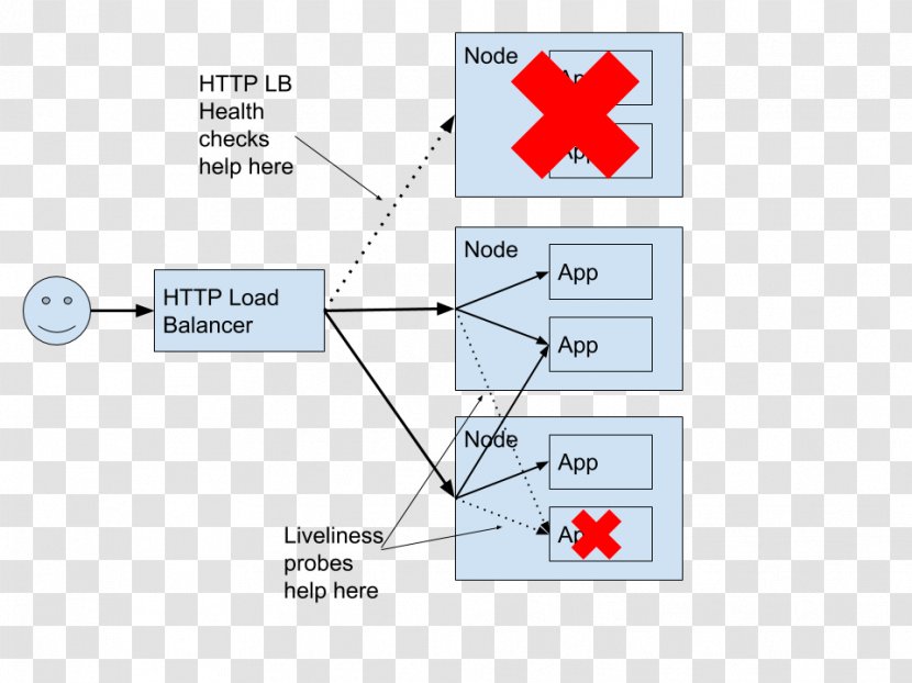 Kubernetes Google Cloud Platform Liveness Load Balancing Computing - Computer Cluster Transparent PNG