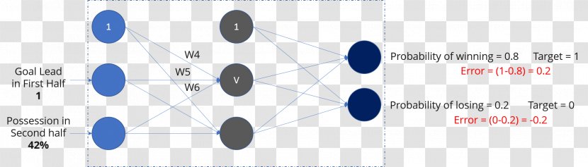 Deep Learning Multilayer Perceptron Artificial Neural Network Recurrent - Diagram - Networks Transparent PNG