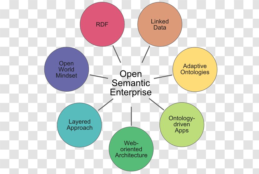 Semantic Technology Conference Semantics Open Framework Web - Communication Transparent PNG
