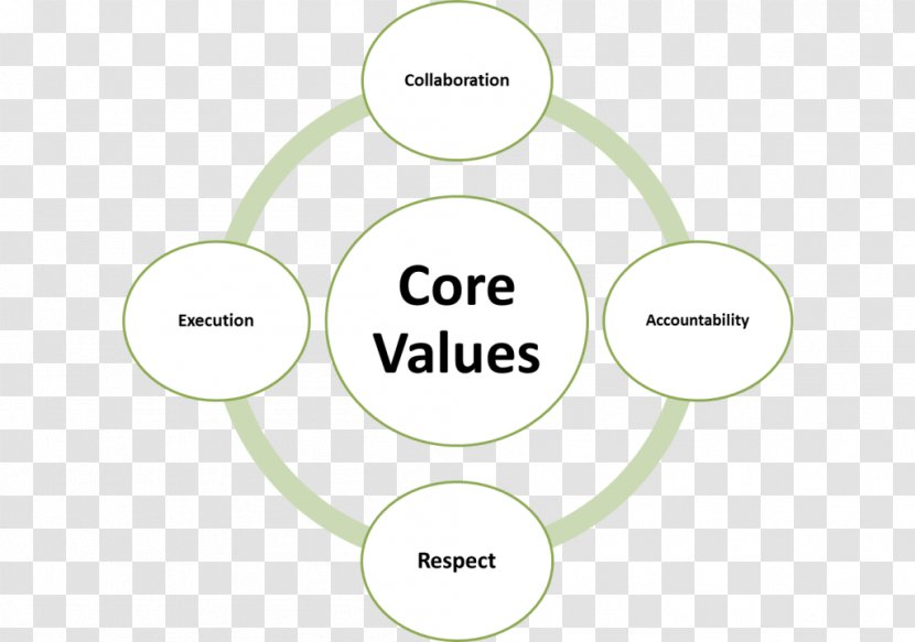 Organization Customer Service Brand - Diagram - Corporate Values Transparent PNG