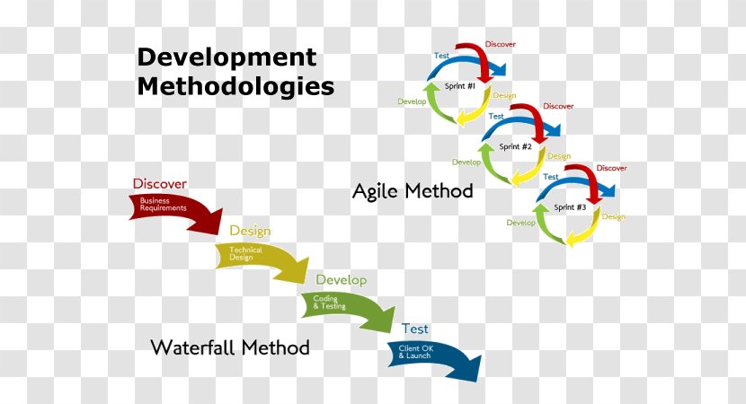 Agile Software Development Waterfall Model Systems Life Cycle Project Management - Organization Transparent PNG