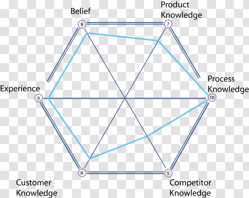 Spider Diagram Sales Management - Grams Transparent PNG