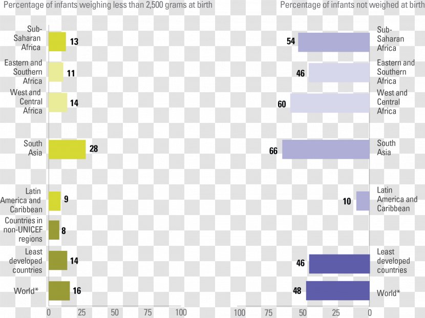 Low Birth Weight Infant Childbirth Birthweight: Country, Regional And Global Estimates - Small For Gestational Age - Brand Transparent PNG