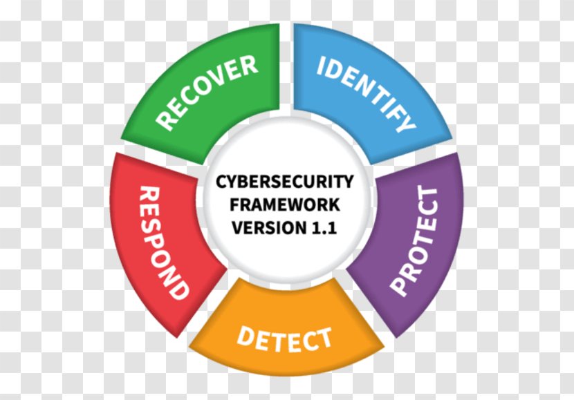 NIST Cybersecurity Framework Computer Security National Institute Of Standards And Technology Organization Critical Infrastructure - Brand - Broken Down Car Transparent PNG
