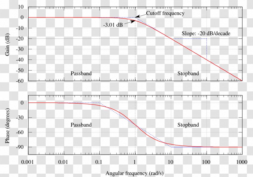 Bode Plot Low-pass Filter Butterworth Decade Transparent PNG