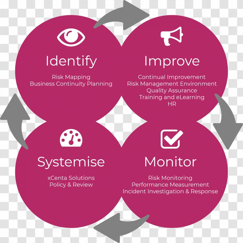 Risk Management Organization Logo - Continual Improvement Process Transparent PNG