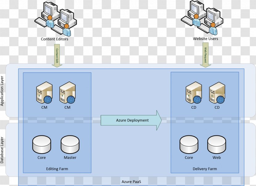 Microsoft Azure Cloud Computing Platform As A Service Google Infrastructure - System Transparent PNG
