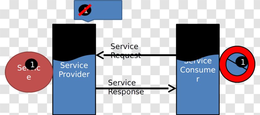 Web Services Description Language Service-oriented Architecture XML - Extensibility - Service Transparent PNG
