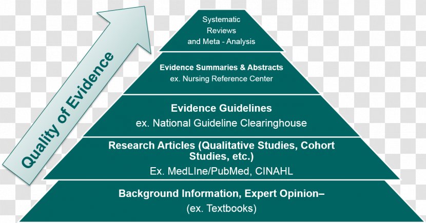 Evidence-based Practice Levels Of Evidence Medicine Hierarchy - Evidencebased Nursing - Make Decisions Transparent PNG