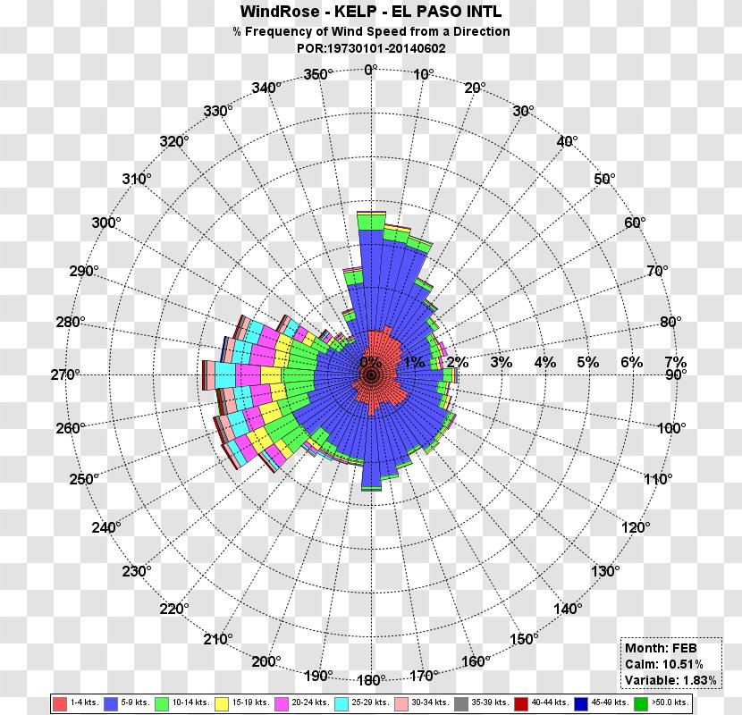 Wind Rose Direction Diagram El Paso Transparent PNG