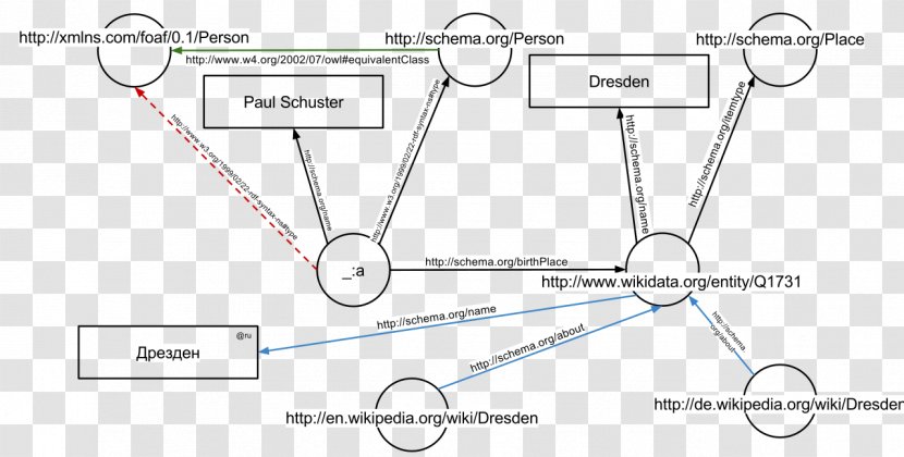 Semantic Web Resource Description Framework Linked Data Semantics World Wide - Open - Metadata Transparent PNG