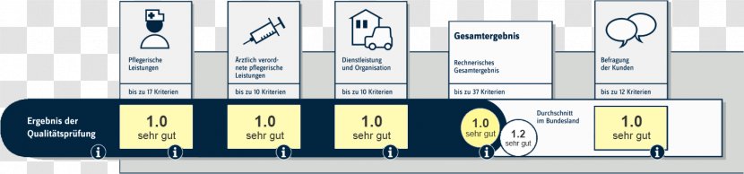 Ambulante Pflege Sozialstation Pflegebedürftigkeit Nursing Home Care Service - Longterm Insurance In Germany - Berg Transparent PNG