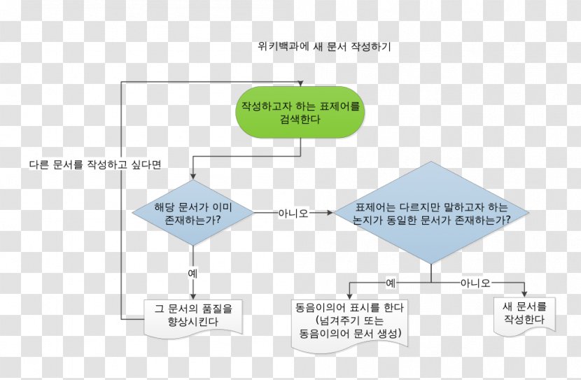Korean Wikipedia Diagram Wikimedia Foundation Information - Material - Meaning Transparent PNG