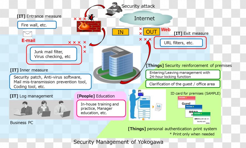Technology Organization Web Page - Diagram - Information Security Transparent PNG