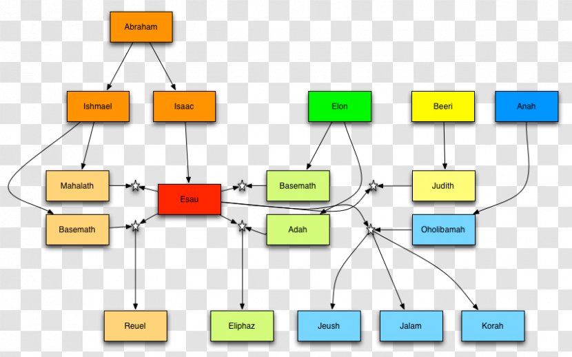 Bible Genesis Abraham's Family Tree Genealogy - Rectangle Transparent PNG