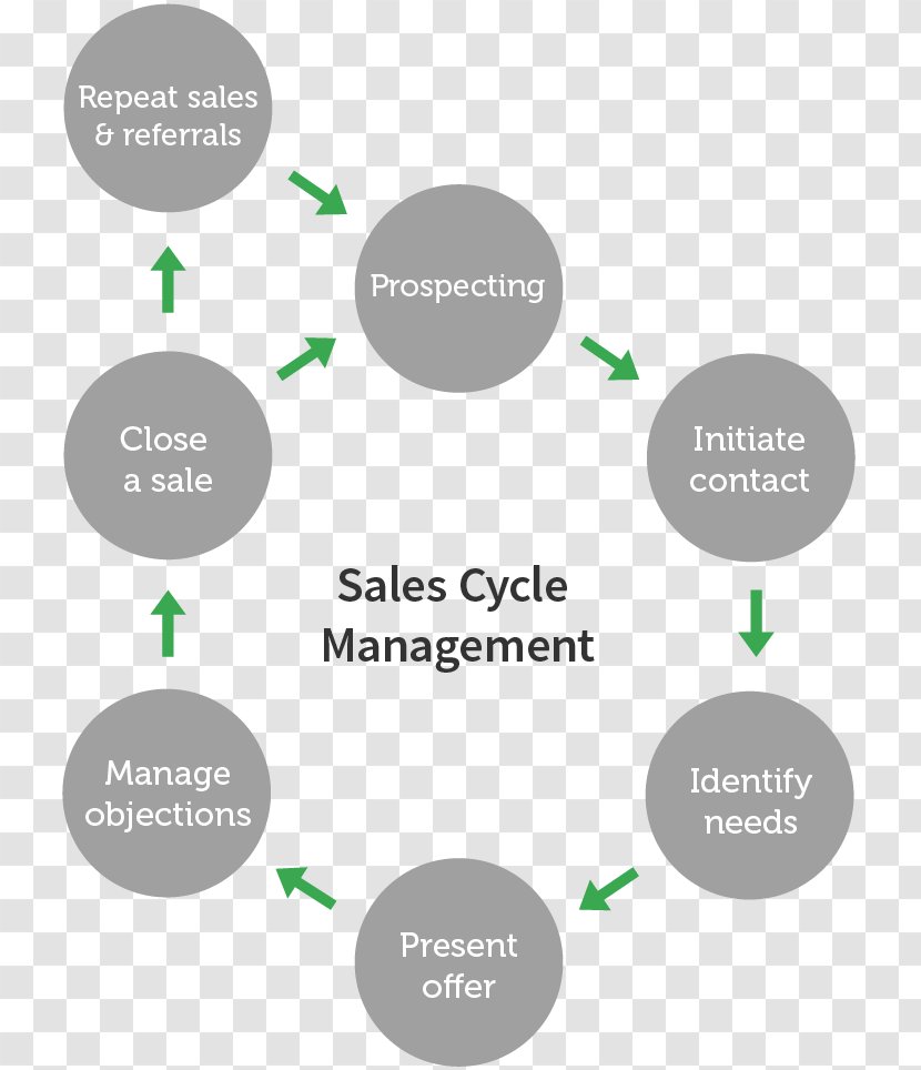 Sales Process Marketing Management - Business Transparent PNG