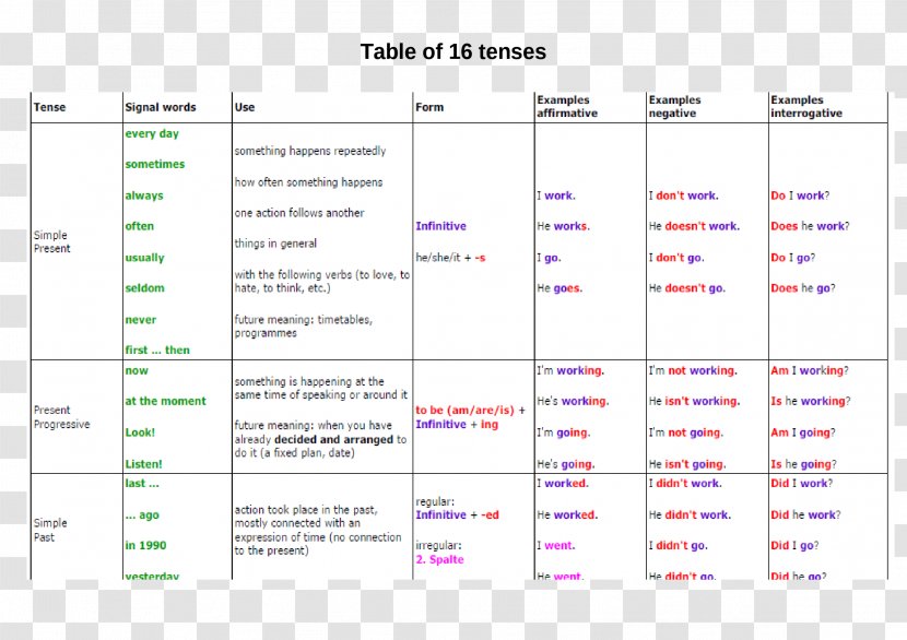 Grammatical Tense Conditional Mood Infinitive Clause Verb - Number Transparent PNG