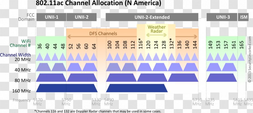 IEEE 802.11ac Wi-Fi Channel Bonding Dynamic Frequency Selection - Organization - Communication Transparent PNG