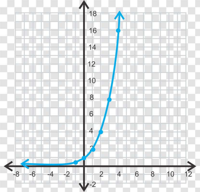 Growth And Decay Exponential Function Parent Graph Of A - Yintercept - Multiplication Transparent PNG