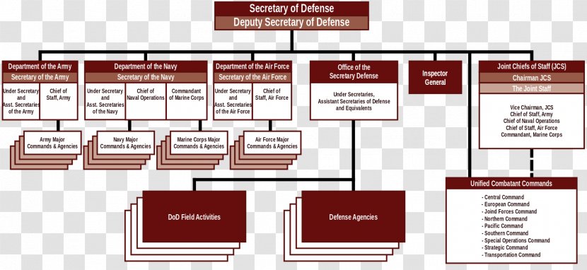 United States Federal Executive Departments Department Of Defense Secretary Government The - Organization - Sen Transparent PNG