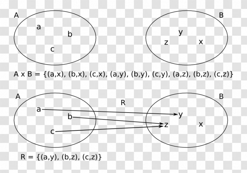 Binary Relation Finitary Set Mathematics Cartesian Product - Heart Transparent PNG