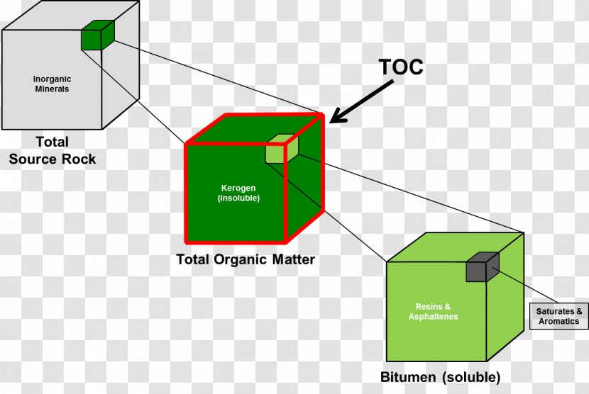 Kerogen Petroleum Organic Matter Source Rock Total Carbon - Diagram - Oil Transparent PNG