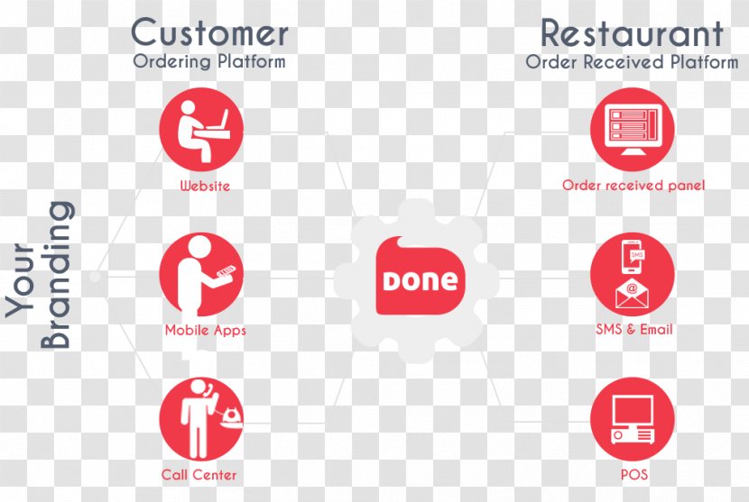 Restaurant Online Food Ordering Call Centre Customer Service - Area - Menu Analytics Transparent PNG