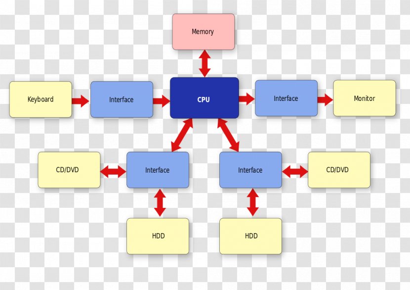 Computer System Architecutre Systems Architecture - Humanreadable Medium Transparent PNG