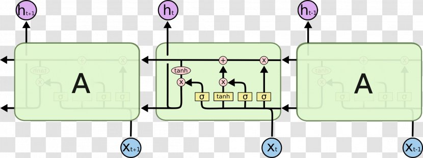 Recurrent Neural Network Long Short-term Memory Deep Learning Gated Unit Machine - Area - Technology Transparent PNG