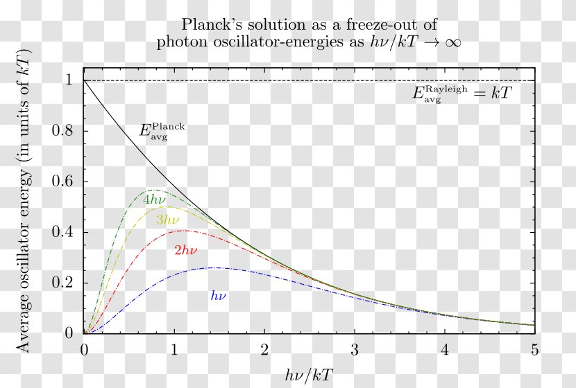 Paper Diagram Line Plot Planck's Law - Area - Energy Of Photon Transparent PNG