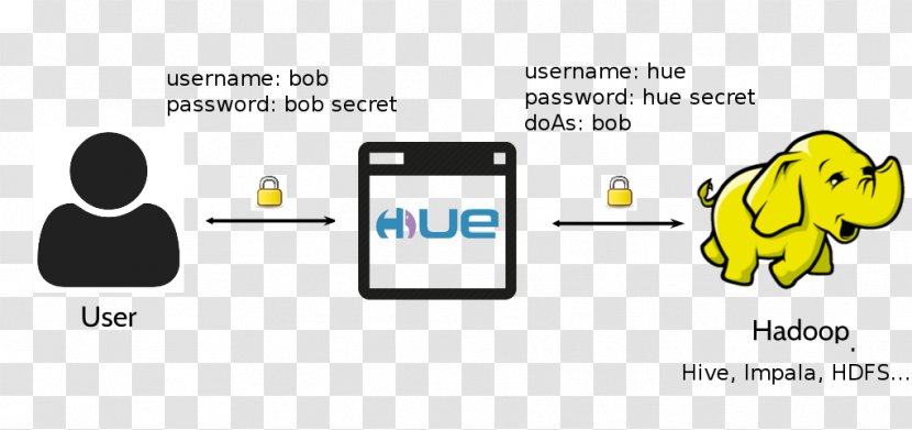 Ldapsearch Lightweight Directory Access Protocol Big Data Service - Computer Icon - Hue Hadoop Transparent PNG