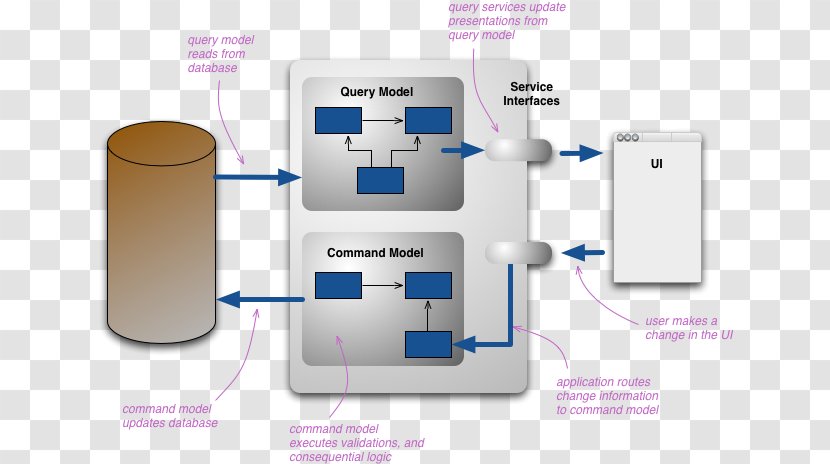 Domain-driven Design Command–query Separation Command-Query-Responsibility-Segregation Event Sourcing Architectural Pattern - Electronics - Enterprise Single Page Transparent PNG