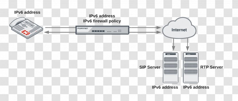 Diagram Application-level Gateway Session Initiation Protocol IPv6 Fortinet - Text - Applicationlevel Transparent PNG
