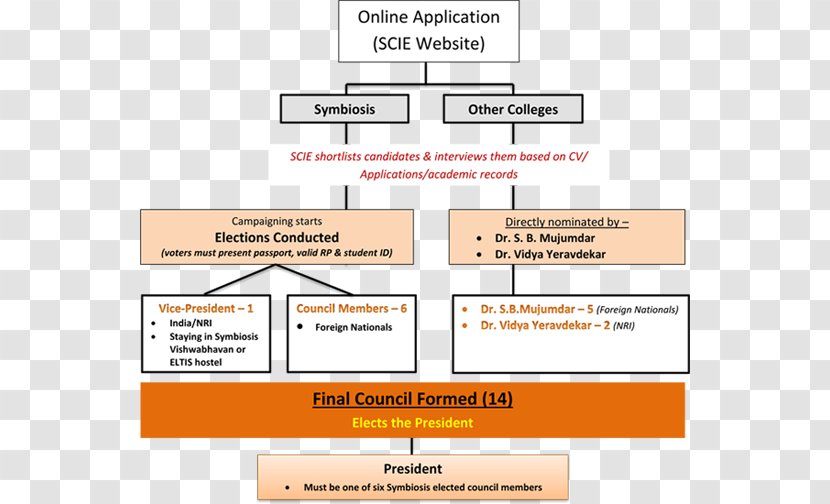 Student Council Election Document Nomination Transparent PNG