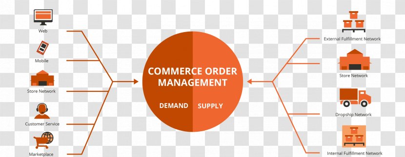 Order Management System Magento Fulfillment E-commerce Omnichannel - Communication - Store Manager Recommended Transparent PNG