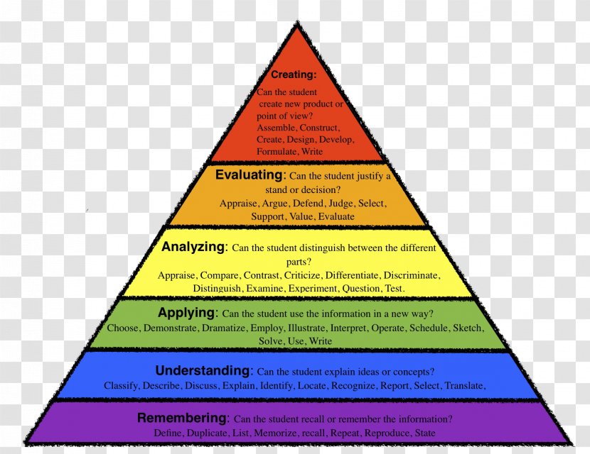 Bloom's Taxonomy Higher-order Thinking Educational Assessment Teacher - Text - Color Triangle Transparent PNG