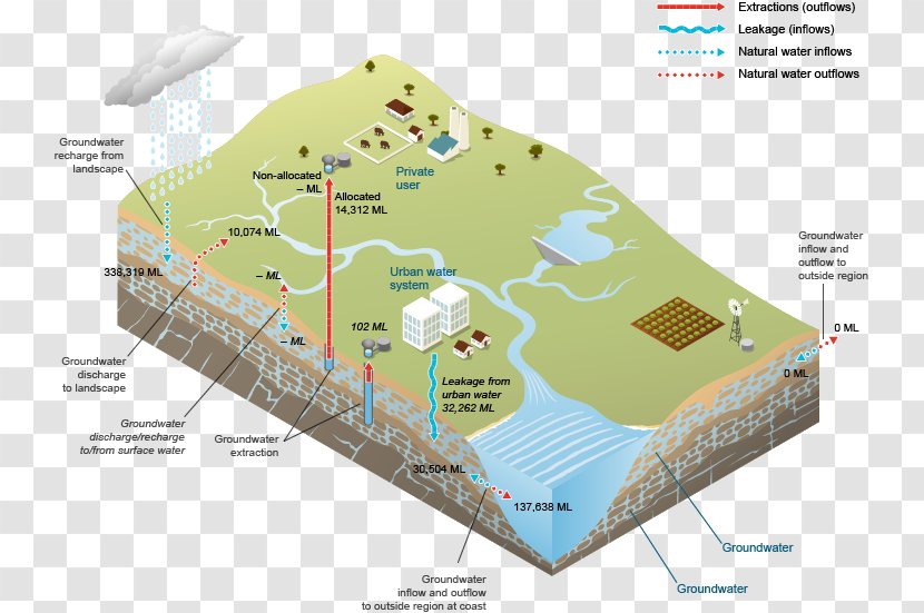 Water Storage Reclaimed South East Resources Tank - Inflow Transparent PNG