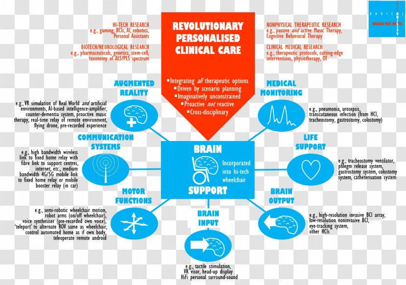 Graphic Design Brand Motor Neuron Disease - Communication - Dr Scott Yarish Transparent PNG