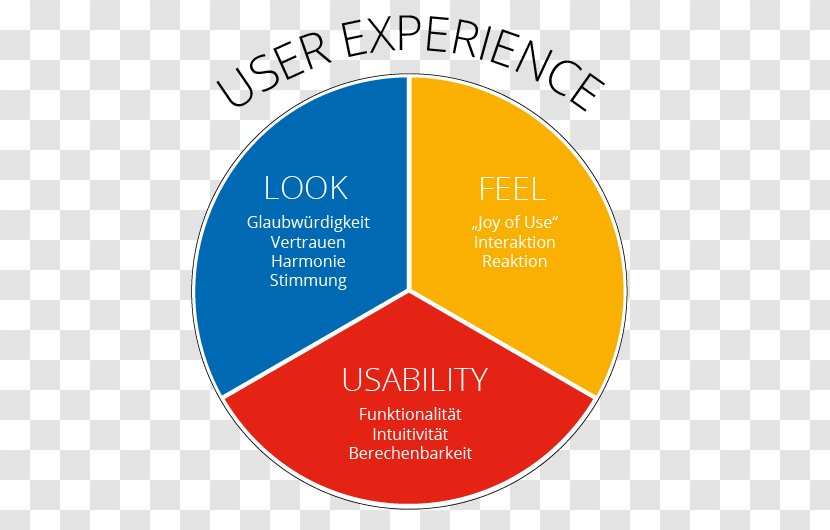 User Experience Usability Web Design Industrial - Online Advertising Transparent PNG