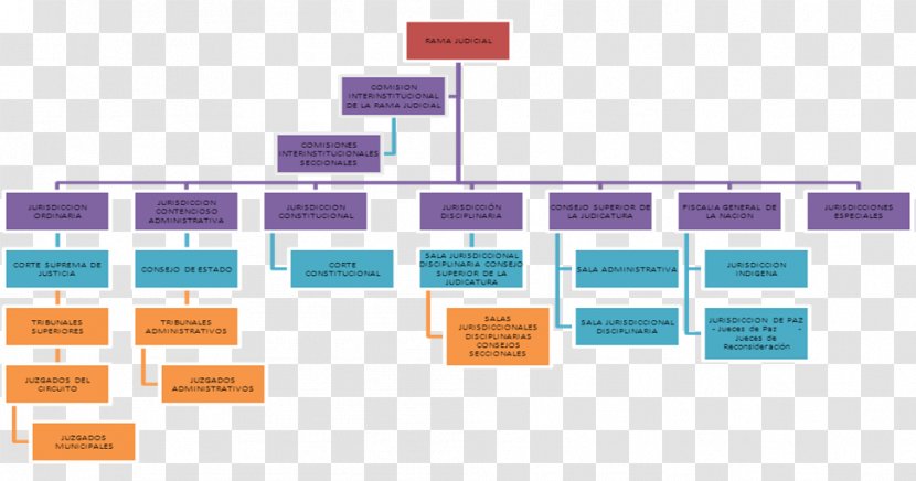 Government Of Colombia Judiciary Organizational Chart - Senate - Tree Branches Transparent PNG