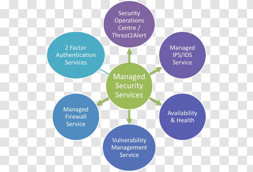 Network Operations Center Information Security Diagram Computer Managed Service - Software As A Transparent PNG
