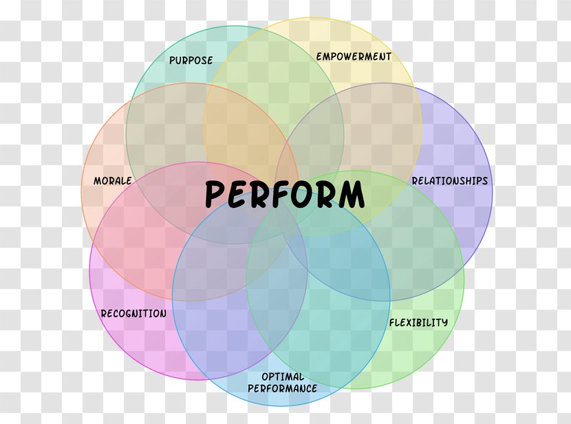 The One Minute Manager Builds High Performing Teams Situational Leadership Theory Venn Diagram - Highperformance - Effective Teamwork Transparent PNG