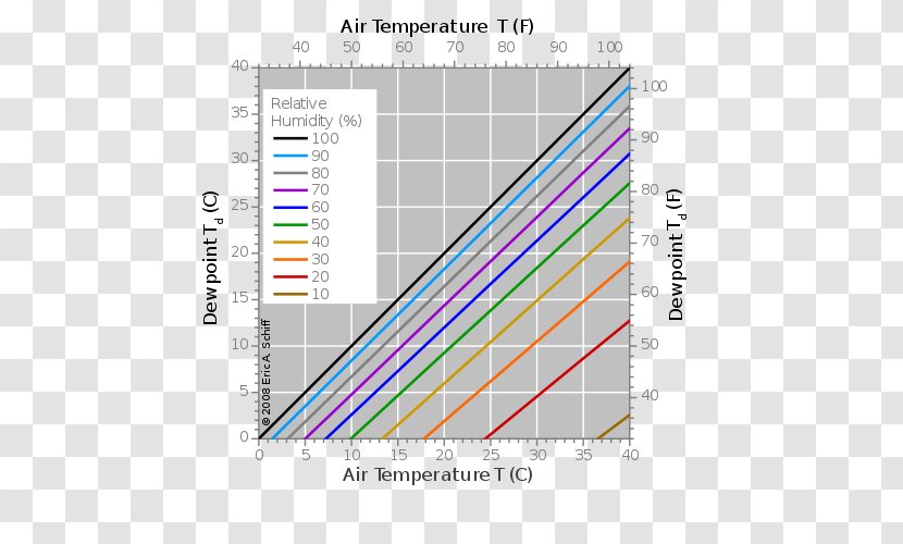 Dew Point Relative Humidity Chart Graph Of A Function - Area Transparent PNG