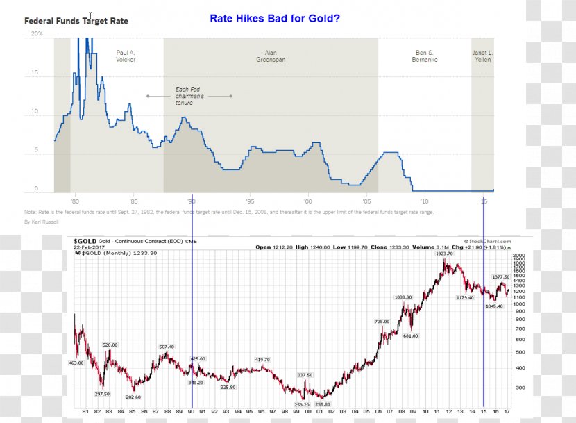 Gold United States Dollar Federal Funds Rate U.S. Index Interest - Exchangetraded Fund - Hiking Transparent PNG