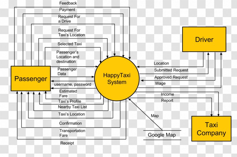 Data Flow Diagram Dataflow System Context - Material Transparent PNG